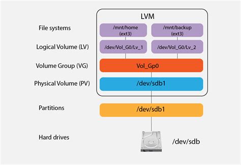 restore partial lvm logical volume